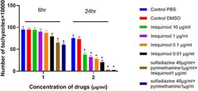 Effect of Imiquimod on Tachyzoites of Toxoplasma gondii and Infected Macrophages in vitro and in BALB/c Mice